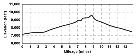 Profile for tour Emigrant Lake