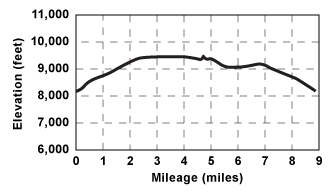 Profile for tour Emigrant Lake
