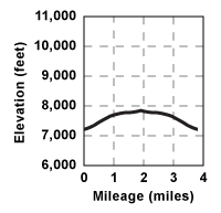 Profile for tour Emigrant Lake
