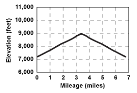 Profile for tour Emigrant Lake