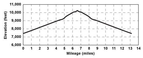 Profile for tour Emigrant Lake
