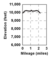 Profile for tour Cabbage Patch to Poison Spring Alternate 2