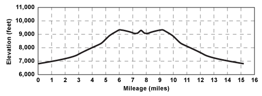 Profile for tour Emigrant Lake