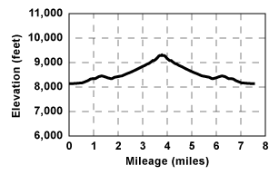 Profile for tour Cabbage Patch to Poison Spring Alternate 2