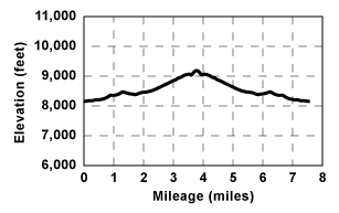 Profile for tour Emigrant Lake