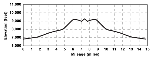 Profile for tour Emigrant Lake