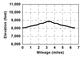 Profile for tour Emigrant Lake