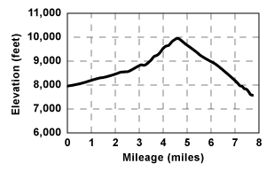 Profile for tour Emigrant Lake