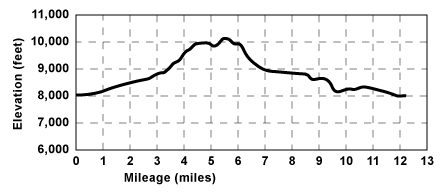 Profile for tour Emigrant Lake