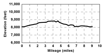 Profile for tour Emigrant Lake