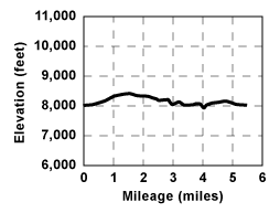 Profile for tour Emigrant Lake