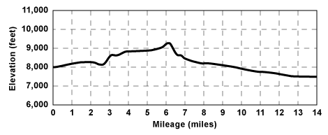 Profile for tour Emigrant Lake