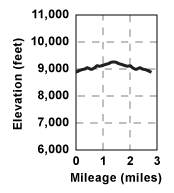 Profile for tour Emigrant Lake
