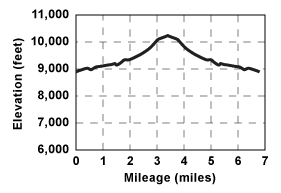 Profile for tour Emigrant Lake