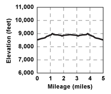 Profile for tour Emigrant Lake