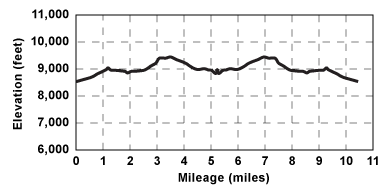 Profile for tour Emigrant Lake