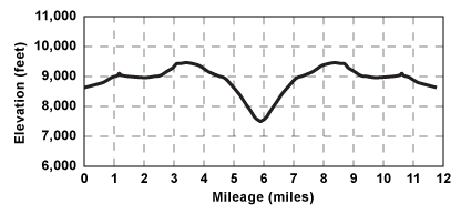 Profile for tour Emigrant Lake