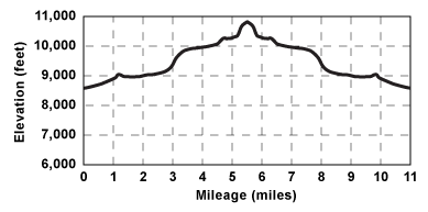 Profile for tour Emigrant Lake