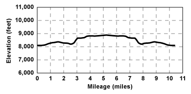 Profile for tour Emigrant Lake