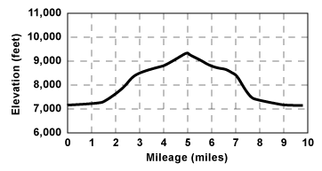 Profile for tour Emigrant Lake