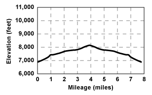 Profile for tour Emigrant Lake