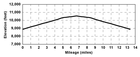 Profile for tour Emigrant Lake