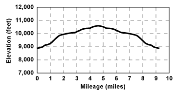 Profile for tour Emigrant Lake