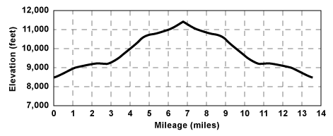 Profile for tour Emigrant Lake