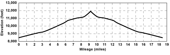 Profile for tour Emigrant Lake